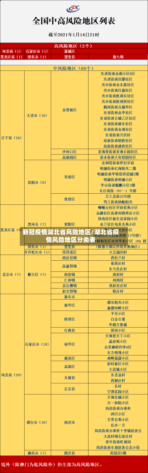 新冠疫情湖北省风险地区/湖北省疫情风险地区分类表