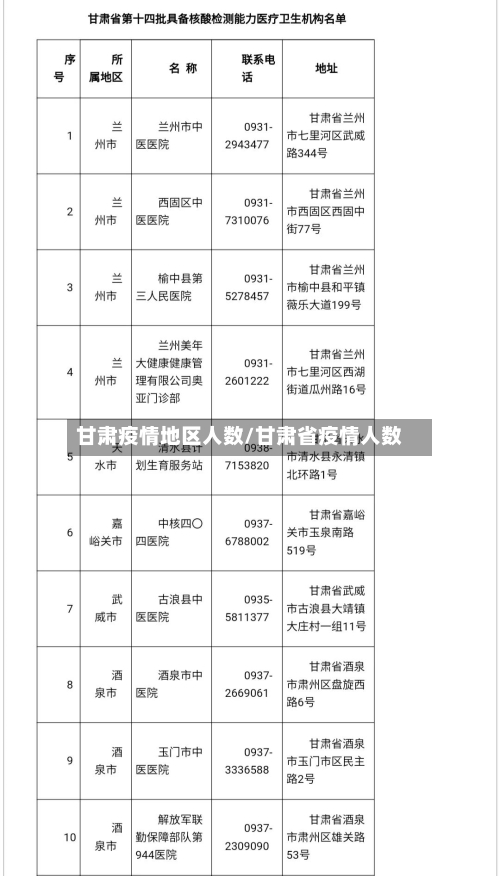 甘肃疫情地区人数/甘肃省疫情人数-第2张图片
