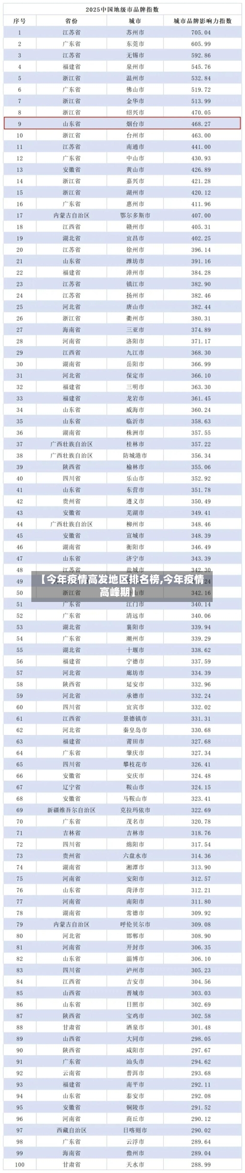 【今年疫情高发地区排名榜,今年疫情高峰期】