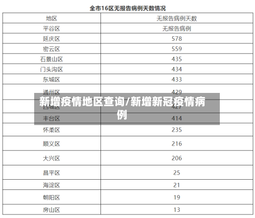 新增疫情地区查询/新增新冠疫情病例