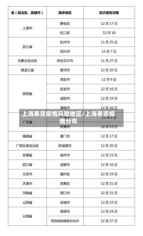 上海奉贤疫情风险地区/上海奉贤疫情分布-第2张图片