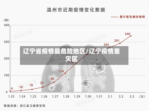 辽宁省疫情最危险地区/辽宁疫情重灾区