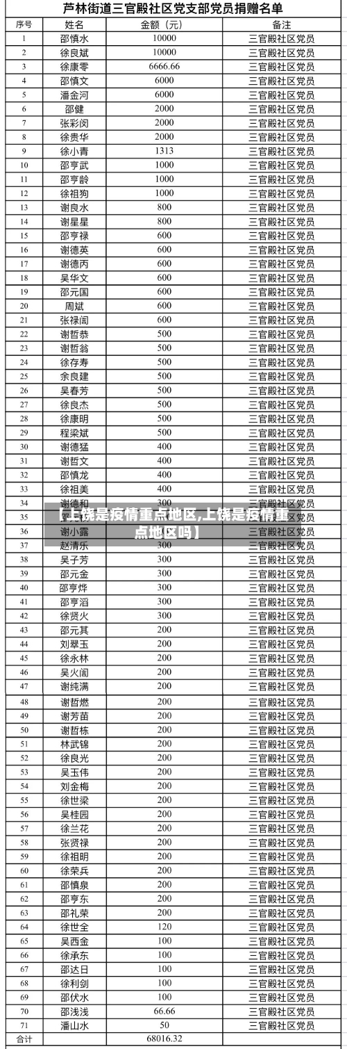 【上饶是疫情重点地区,上饶是疫情重点地区吗】