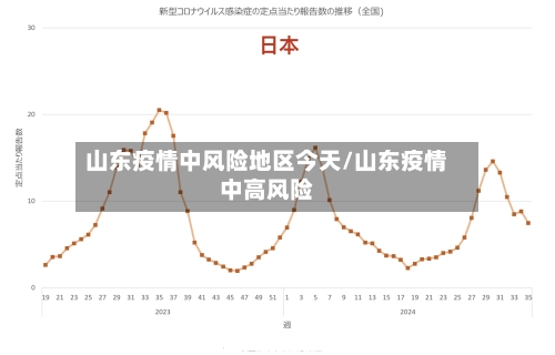 山东疫情中风险地区今天/山东疫情中高风险