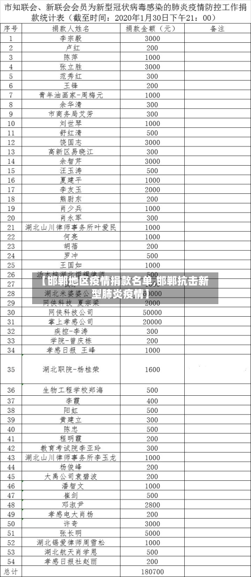【邯郸地区疫情捐款名单,邯郸抗击新型肺炎疫情】-第2张图片