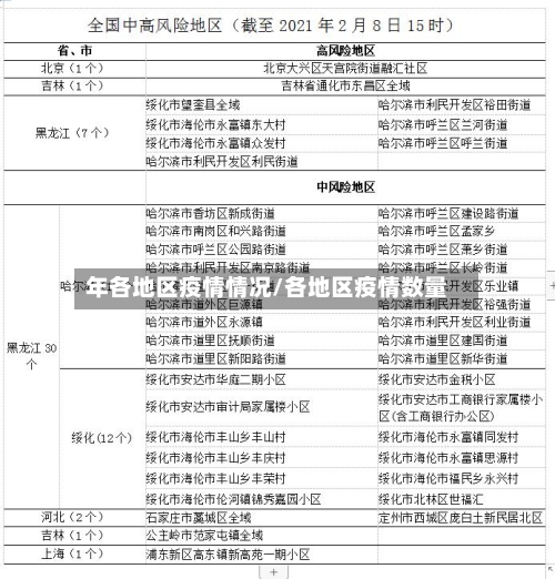 年各地区疫情情况/各地区疫情数量