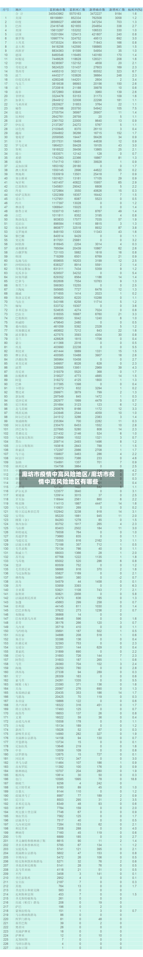 廊坊市疫情中高风险地区/廊坊市疫情中高风险地区有哪些