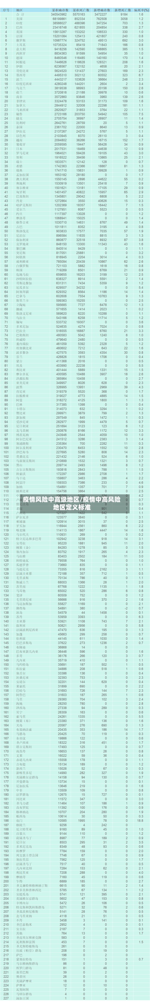 疫情风险中高级地区/疫情中高风险地区定义标准-第2张图片