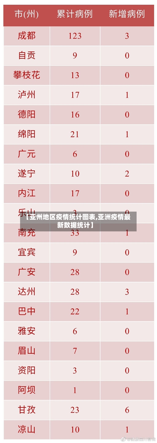 【亚州地区疫情统计图表,亚洲疫情最新数据统计】