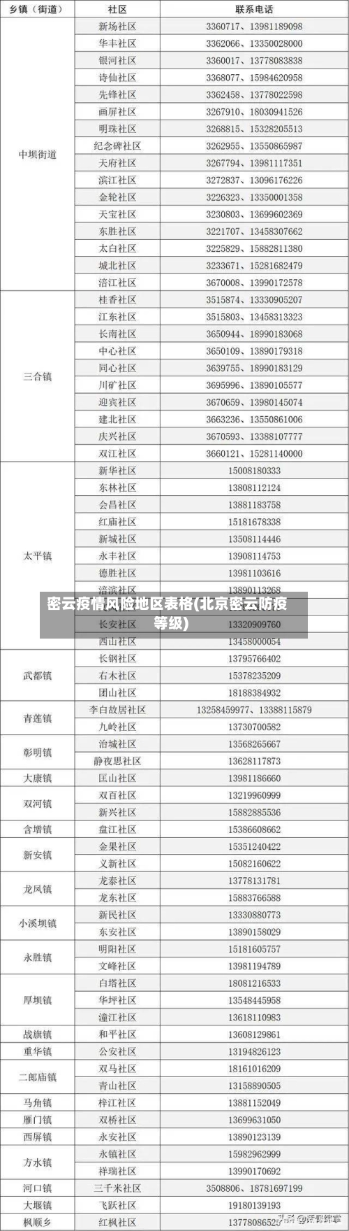 密云疫情风险地区表格(北京密云防疫等级)-第2张图片