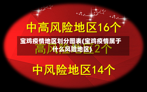 宝鸡疫情地区划分图表(宝鸡疫情属于什么风险地区)