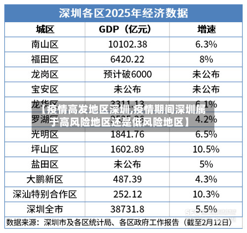 【疫情高发地区深圳,疫情期间深圳属于高风险地区还是低风险地区】