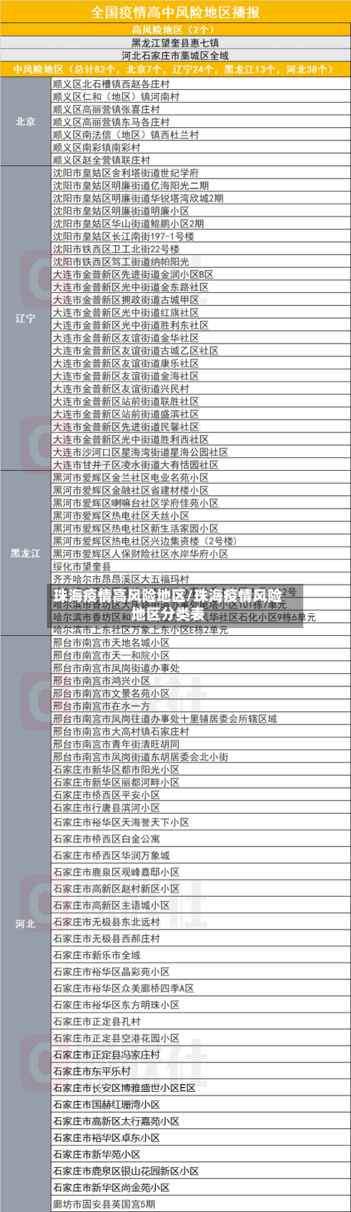 珠海疫情高风险地区/珠海疫情风险地区分类表