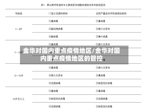 金华对国内重点疫情地区/金华对国内重点疫情地区的管控