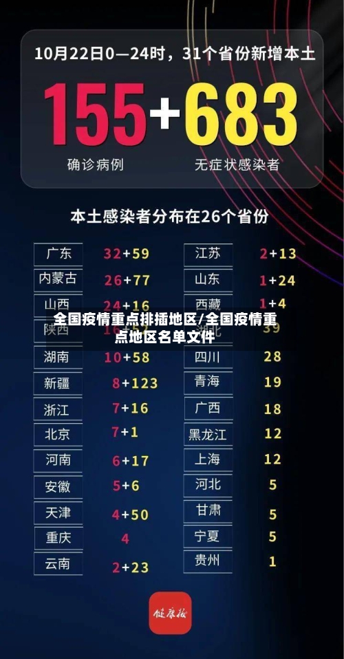 全国疫情重点排插地区/全国疫情重点地区名单文件-第2张图片