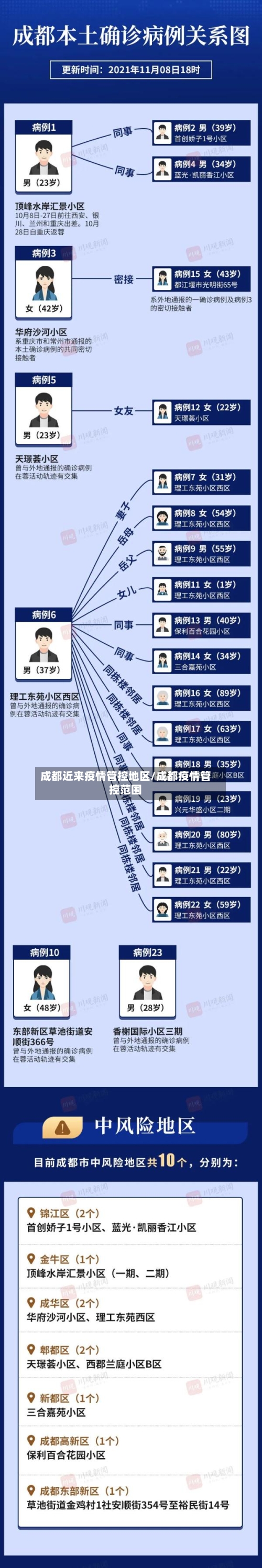 成都近来疫情管控地区/成都疫情管控范围