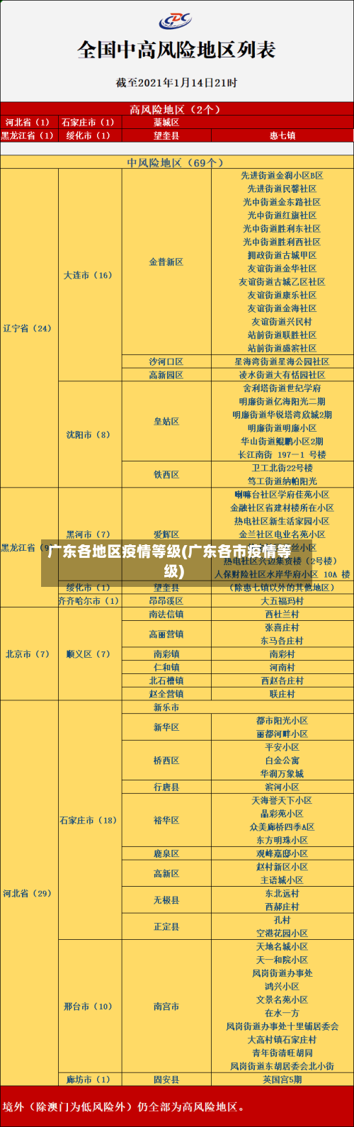 广东各地区疫情等级(广东各市疫情等级)-第2张图片
