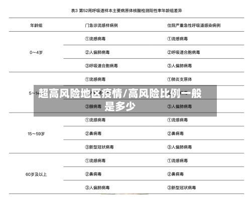超高风险地区疫情/高风险比例一般是多少