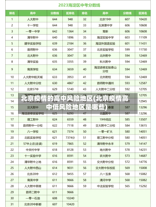 北京疫情的高中风险地区(北京疫情高中低风险地区是哪些)