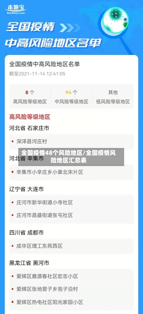 全国疫情48个风险地区/全国疫情风险地区汇总表