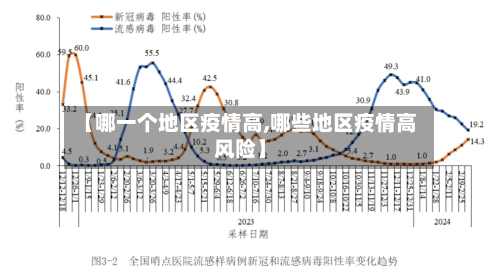 【哪一个地区疫情高,哪些地区疫情高风险】