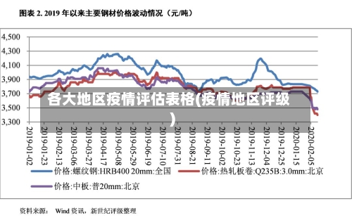 各大地区疫情评估表格(疫情地区评级)