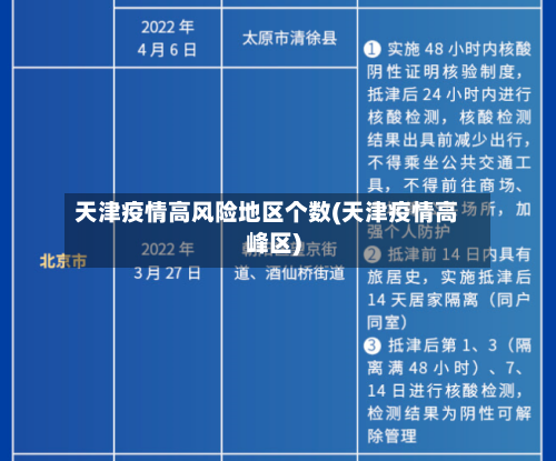 天津疫情高风险地区个数(天津疫情高峰区)-第2张图片