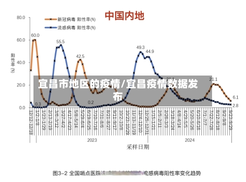 宜昌市地区的疫情/宜昌疫情数据发布
