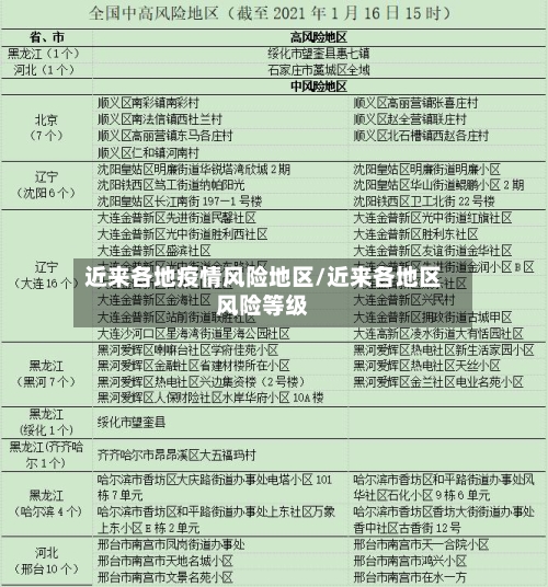 近来各地疫情风险地区/近来各地区风险等级