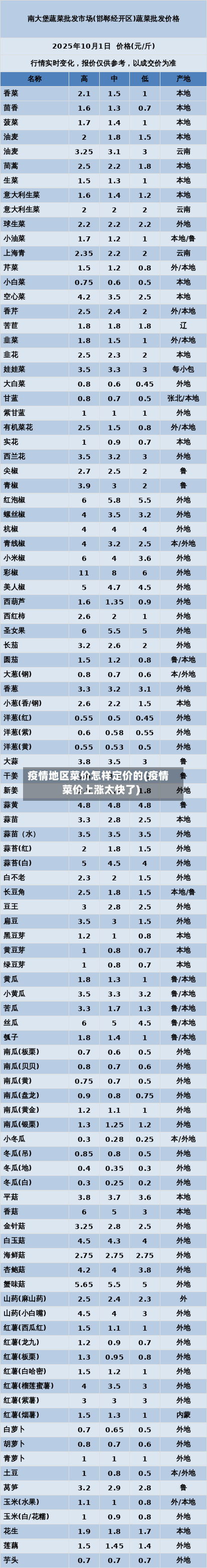 疫情地区菜价怎样定价的(疫情菜价上涨太快了)-第2张图片