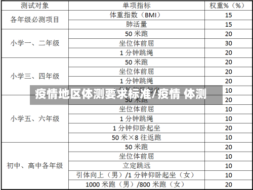疫情地区体测要求标准/疫情 体测