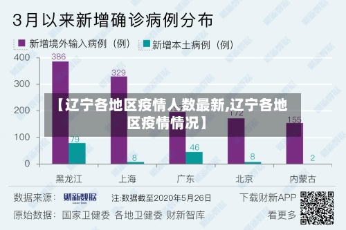 【辽宁各地区疫情人数最新,辽宁各地区疫情情况】