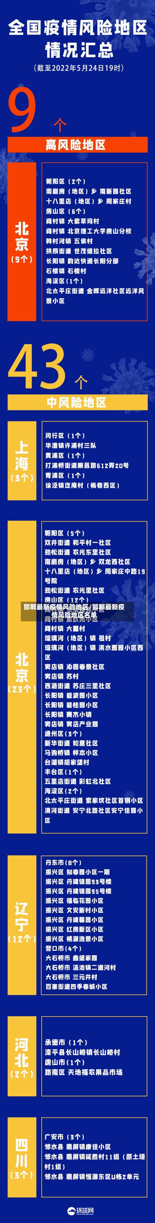 邯郸最新疫情风险地区/邯郸最新疫情风险地区名单