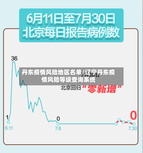 丹东疫情风险地区名单/辽宁丹东疫情风险等级查询系统-第2张图片