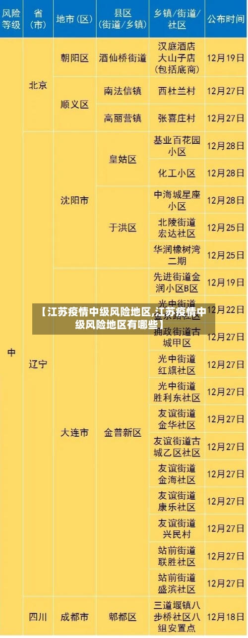 【江苏疫情中级风险地区,江苏疫情中级风险地区有哪些】-第3张图片