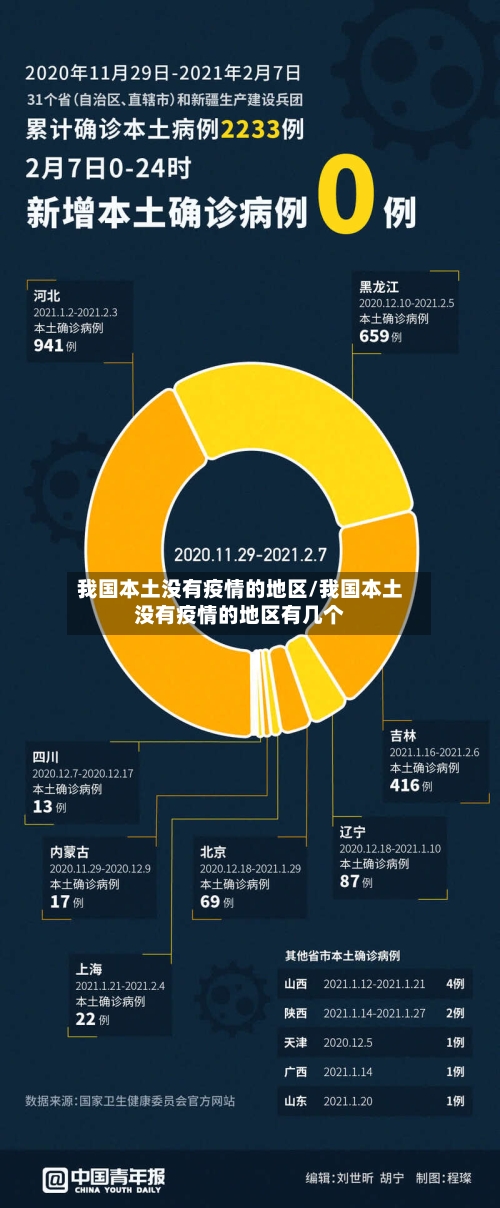我国本土没有疫情的地区/我国本土没有疫情的地区有几个