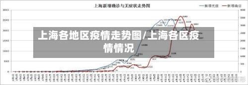 上海各地区疫情走势图/上海各区疫情情况