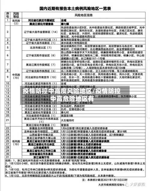疫情防控中高度风险地区/疫情防控中高危险地区有