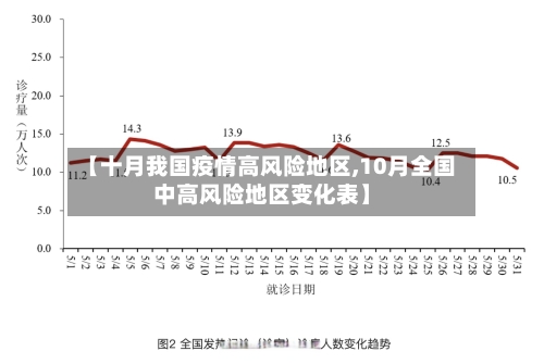 【十月我国疫情高风险地区,10月全国中高风险地区变化表】