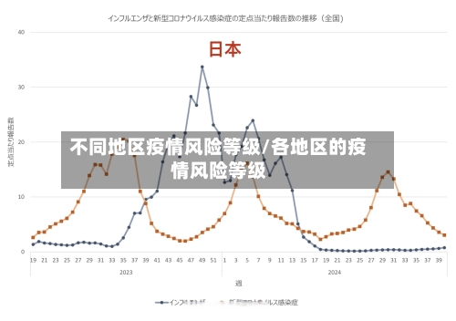 不同地区疫情风险等级/各地区的疫情风险等级