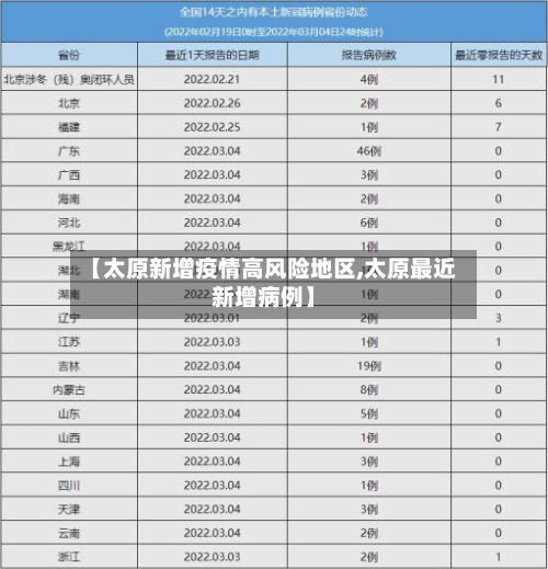 【太原新增疫情高风险地区,太原最近新增病例】-第2张图片