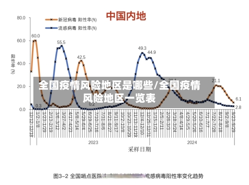 全国疫情风险地区是哪些/全国疫情风险地区一览表